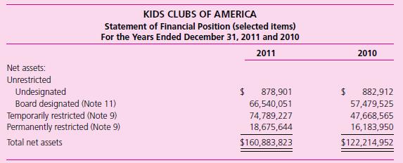 The following items are taken from the financial statements of the Kids Clubs of America for the years ending December 31, 2011, and 2010, with related notes.
Required
a. Explain what the term board-designated, unrestricted net assets means. What does the board plan to do with these net assets? Can board members change their minds in future years?
b. Describe the types of restrictions that donors have placed on net assets. How much of those gifts are restricted for a period of time as opposed to purpose?
c. If an unexpected need arises, can the board of directors decide to spend donor-restricted funds in ways other than the donor indicated when the contribution was made?