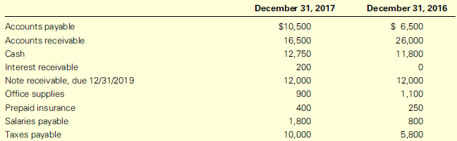The following items, in alphabetical order, are available from the records of Quinn Corporation as of December 31, 2017 and 2016:
Required:
1. Calculate the following as of December 31, 2017, and December 31, 2016:
a. Working capital
b. Current ratio
2. On the basis of your answers to (1), comment on the company’s relative liquidity at the beginning and end of the year. Explain the change in the company’s liquidity from the beginning to the end of 2017.
