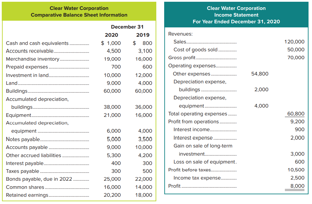 The following items include the 2020 and 2019 balance sheet information and the 2020 income statement of the Clear Water Corporation. Additional information about the company’s 2020 transactions is presented after the financial statements.
Additional information:
1. Received $5,000 from the sale of the land investment that originally cost $2,000.
2. Received $400 cash from the First National Bank on December 31, 2020, as interest income.
3. Sold old equipment for $1,400. The old equipment originally cost $4,000 and had accumulated depreciation of $2,000.
4. Purchased land costing $5,000 on December 31, 2020, in exchange for a note payable. Both principal and interest are due on June 30, 2021.
5. Purchased new equipment for $9,000 cash.
6. Paid $3,500 of notes payable.
7. Sold additional bonds payable at par of $3,000 on January 1, 2020.
8. Issued 1,000 common shares for cash at $2 per share.
9. Declared and paid a $5,800 cash dividend on October 1, 2020.
Required: Prepare a statement of cash flows for Clear Water Corporation using the indirect method.