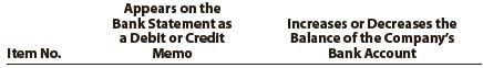 The following items may appear on a bank statement:
1. Bank correction of an error from recording a $6,200 deposit as $2,600
2. EFT payment
3. Note collected for company
4. Service charge
Using the following format, indicate whether each item would appear as a debit or credit memo on the bank statement and whether the item would increase or decrease the balance of the company’s account: