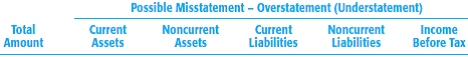 The following items were discovered during the December 31, 2011 audit of the financial statements of Westmoreland Corporation:
1. The company's financial statements did not include an accrual for bonuses earned by senior management in 2011 but payable in March 2012. The aggregate bonus amount was $125,000.
2. Equipment originally costing $725,000 that was fully depreciated with a remaining residual value of $60,000 was sold for $85,000 on December 29, 2011. The purchaser agreed to pay for the equipment by January 15, 2012.
3. Based on close examination of the client's aged accounts receivable trial balance and correspondence files with customers, the auditor determined that management's allowance for bad debts is overstated by $44,000.
4. Expenses totaling $52,000 associated with the maintenance of equipment were inappropriately debited to the equipment account.
5. Marketing expenses of $43,000 were incorrectly classified as cost of goods sold.
6. The company received new computer equipment on January 3, 2012 that was ordered and shipped F.O.B. shipping point to Westmoreland on December 27, 2011. No entry has been recorded for this purchase that was financed by a long-term note payable due in full June 30, 2013.

Required
a. Prepare an Unadjusted Misstatement Audit Schedule using the following format (Figure):
b. Balance sheet and income statement materiality for the audit of Westmoreland financial statements is $75,000. What is your conclusion about the financial statements if the audit findings are not corrected by Westmoreland management before you issue the audit report?

