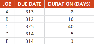 The following jobs are waiting to be processed at the same machine center. Jobs are logged as they arrive:
In what sequence would the jobs be ranked according to the following decision rules: (a) FCFS, (b) EDD, (c) SPT, and (d) LPT? All dates are specified as manufacturing planning calendar days. Assume that all jobs arrive on day 275. Which decision is best and why?
