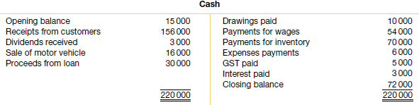 The following ledger account shows the transactions in an entity’s cash account during the month.
Required
Prepare a statement of cash flows based on the cash account.