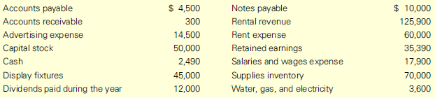 The following list, in alphabetical order, shows the various items that regularly appear on the financial statements of Sterns Audio Book Rental Corp. The amounts shown for balance sheet items are balances as of December 31, 2017 (with the exception of retained earnings, which is the balance on January 1, 2017), and the amounts shown for income statement items are balances for the year ended December 31, 2017.
Required:
1. Prepare an income statement for the year ended December 31, 2017.
2. Prepare a statement of retained earnings for the year ended December 31, 2017.
3. Prepare a balance sheet at December 31, 2017.
4. You have $1,000 to invest. On the basis of the statements you prepared, would you use it to
buy stock in this company? Explain. What other information would you want before deciding?