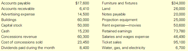 The following list, in alphabetical order, shows the various items that regularly appear on the financial statements of Maple Park Theatres Corp. The amounts shown for balance sheet items are balances as of September 30, 2017 (with the exception of retained earnings, which is the balance on September 1, 2017), and the amounts shown for income statement items are balances for the month ended September 30, 2017.
Required:
1. Prepare an income statement for the month ended September 30, 2017.
2. Prepare a statement of retained earnings for the month ended September 30, 2017.
3. Prepare a balance sheet at September 30, 2017.
4. You have $1,000 to invest. On the basis of the statements you prepared, would you use it to buy stock in Maple Park? Explain. What other information would you want before making a final decision?