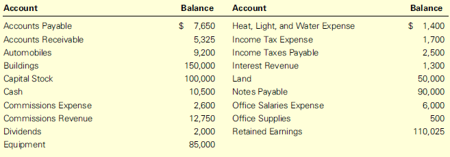 The following list of accounts was taken from the general ledger of Spencer Corporation on December 31. The bookkeeper thought it would be helpful if the accounts were arranged in alphabetical order. Each account contains the balance that is normal for that type of account; for example, Cash normally has a debit balance. Prepare a trial balance as of this date with the accounts arranged in the following order:
(1) assets,
(2) liabilities,
(3) stockholders’ equity,
(4) revenues,
(5) expenses, and
(6) dividends.