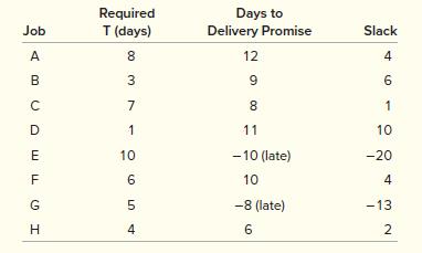 The following list of jobs in a critical department includes estimates of their required times.
a. Use the shortest operation time rule to schedule these jobs. 
What is the schedule?
What is the mean flow time?
b. The boss does not like the schedule in part (a). Jobs E and G must be done first, for obvious        reasons. (They are already late.) Reschedule and do the best you can while scheduling Jobs E and G first and second, respectively.
What is the new schedule?
What is the new mean flow time?

