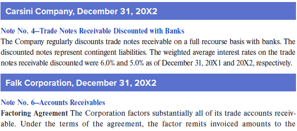 The following notes for three fictional companies represent what analysts may see in practice.
Required:
How do the three companies record the transfer of their receivables—that is, as a sale or borrowing? Is their accounting treatment consistent with the economics of the transactions? Explain.