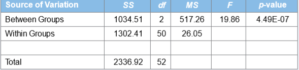 The following output summarizes the results of an analysis of variance experiment in which the treatments were three different hybrid cars and the variable measured was the miles per gallon (mpg) obtained while driving the same route. Assume mpg is normally distributed.
At the 5% significance level, can we conclude that average mpg differs between the hybrids? Explain.