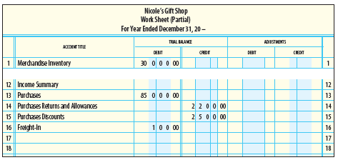 The following partial work sheet is taken from Nicole’s Gift Shop for the year ended December 31, 20--. The ending merchandise inventory is $37,000.
1. Complete the Adjustments columns for the merchandise inventory.
2. Extend the merchandise inventory to the Adjusted Trial Balance and Balance
Sheet columns.
3. Extend the remaining accounts to the Adjusted Trial Balance and Income
Statement columns.
4. Prepare a cost of goods sold section from the partial work sheet.