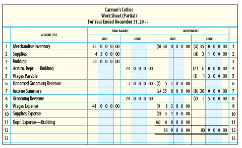 The following partial work sheet is taken from the books of Carmen’s Collies, a local pet kennel, for the year ended December 31, 20--. Journalize the adjustments in a general journal.