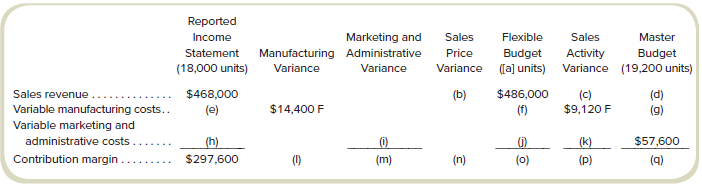 The following, partially complete profit variance analysis is from October for La Salle Manufacturing:
Required
Find the values of the missing items (a) through (q). Assume that the actual sales volume equals actual production volume. (There are no inventory level changes.)