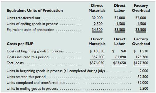 The following partially completed process cost summary describes the July production activities of AshadCompany. Its production output is sent to its warehouse for shipping. All direct materials are added to products when processing begins. Beginning goods in process inventory is 20% complete with respect to direct labor and overhead. Prepare its process cost summary using the weighted-average method.