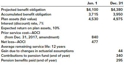 The following pension-related data pertain to Metro Recreation’s noncontributory, defined benefit pension plan for 2018 ($ in thousands):


Required:
Prepare a pension spreadsheet that shows the relationships among the various pension balances, shows the changes in those balances, and computes pension expense for 2018.

