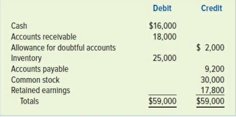 The following post-closing trial balance was drawn from the accounts of Southern Timber Co. as of December 31, Year 1:
Transactions for Year 2:
1. Acquired an additional $20,000 cash from the issue of common stock.
2. Purchased $80,000 of inventory on account.
3. Sold inventory that cost $61,000 for $98,000. Sales were made on account.
4. Wrote off $1,500 of uncollectible accounts.
5. On September 1, Southern loaned $10,000 to Pine Co. The note had a 6 percent interest rate and a one-year term.
6. Paid $24,500 cash for salaries expense.
7. Collected $99,000 cash from accounts receivable.
8. Paid $78,000 cash on accounts payable.
9. Paid a $5,000 cash dividend to the stockholders.
10. Accepted credit cards for sales amounting to $5,000. The cost of goods sold was $3,500. The credit card company charges a 4% service charge. The cash has not been received.
11. Estimated uncollectible accounts expense to be 1 percent of sales on account.
12. Recorded the accrued interest at December 31, Year 1.
Required:
a. Record the preceding transactions in general journal form.
b. Open T-accounts and record the beginning balances and the Year 2 transactions.
c. Prepare an income statement, statement of changes in stockholders’ equity, balance sheet, and statement of cash flows for Year 2.
