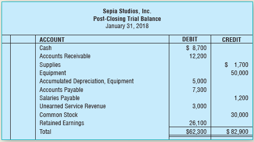 The following post-closing trial balance was prepared for Sepia Studios, Inc., but some balances were entered in the wrong column. Prepare a corrected post-closing trial balance. Assume all accounts have normal balances and the amounts are correct.