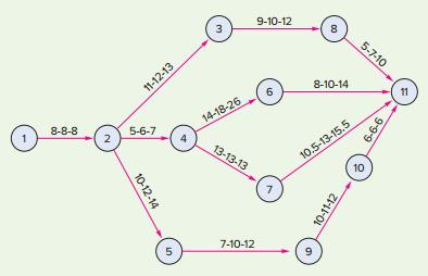 The following precedence diagram reflects three time estimates in weeks for each activity. Determine:
a. The expected completion time for each path and its variance.
b. The probability that the project will require more than 49 weeks.
c. The probability that the project can be completed in 46 weeks or less.


