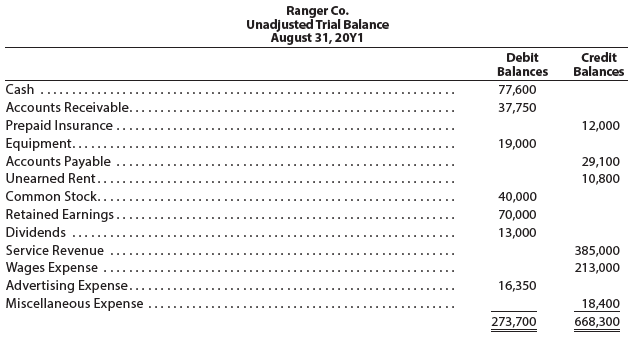 The following preliminary unadjusted trial balance of Ranger Co., a sports ticket agency, does not balance:
When the ledger and other records are reviewed, you discover the following: (1) the debits and credits in the cash account total $77,600 and $62,100, respectively; (2) a billing of $9,000 to a customer on account was not posted to the accounts receivable account; (3) a payment of $4,500 made to a creditor on account was not posted to the accounts payable account; (4) the balance of the unearned rent account is $5,400; (5) the correct balance of the equipment account is $190,000; and (6) each account has a normal balance. Prepare a corrected unadjusted trial balance.