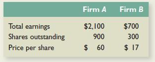 The following premerger information about Firm A and Firm B:

Assume that Firm A acquires Firm B via an exchange of stock at a price of $18 for each share of B ’s stock. Both A and B have no debt outstanding.
a. What will the earnings per share, EPS, of Firm A be after the merger?
b. What will Firm A ’s price per share be after the merger if the market incorrectly analyzes this reported earnings growth (that is, the price–earnings ratio does not change)?
c. What will the price–earnings ratio of the post merger firm be if the market correctly analyzes the transaction?
d. If there are no synergy gains, what will the share price of A be after the merger? What will the price–earnings ratio be? What does your answer for the share price tell you about the amount A bid for B ? Was it too high? Too low? Explain.

