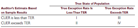 The following questions concern audit sampling. Choose the best response.
a. An advantage of using statistical over nonstatistical sampling methods in tests of controls is that the statistical methods
(1) eliminate the need to apply professional judgment in determining appropriate sample sizes.
(2) affords greater assurance than a nonstatistical sample of equal size.
(3) provides an objective basis for quantitatively evaluating sample risk.
(4) emphasizes qualitative evaluation of results as opposed to quantitative evaluations.
b. The diagram below depicts an auditor’s computed upper exception rate (CUER) compared with the tolerable exception rate (TER), and also depicts the true population exception rate compared with the TER.
As a result of tests of controls, the auditor assesses control risk too low and thereby decreases substantive testing. This is illustrated by which situation?
(1) I
(2) II
(3) III
(4) IV
c. In assessing sampling risk, the risk of underreliance (i.e., the risk of assessing control risk too high) relates to the
(1) efficiency of the audit.
(2) effectiveness of the audit.
(3) selection of the items in the sample.
(4) audit quality controls.