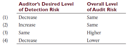 The following questions concern auditor responsibilities related to the assessment of risks of material misstatement. Choose the best response.
a. Which of the following procedures would a CPA most likely perform during the planning stage of the audit?
(1) Evaluate the reasonableness of management’s allowance for doubtful accounts.
(2) Determine areas where there is a higher risk of material misstatement.
(3) Evaluate the significance of uncorrected misstatements.
(4) Confirm a sample of accounts receivable.
b. Dan, CPA, has been engaged to audit Modern Home, a manufacturing company that specializes in furniture. Which of the following matters related to the year under audit would most likely result in an increase of inherent risk?
(1) The furniture industry has experienced an overall increase in demand.
(2) Modern Home recently engaged in a complex derivative transaction.
(3) Modern Home experienced an increase in working capital.
(4) Modern Home purchased expensive new equipment in the current year.
c. After making a preliminary assessment of the risk of material misstatement during planning and beginning to apply audit procedures, an auditor determines that this risk is actually higher than anticipated. Which would be the most likely effect of this finding on the auditor’s desired level of detection risk and the overall level of audit risk, as compared to the levels originally planned?