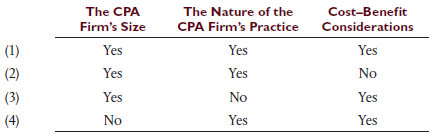The following questions concern quality control standards. Choose the best response.
a. The nature and extent of a CPA firm’s quality control policies and procedures depend on
b. Which of the following is an element of a CPA firm’s quality control system that should be considered in establishing its quality control policies and procedures?
(1) Complying with laws and regulations
(2) Using statistical sampling techniques
(3) Managing human resources
(4) Considering audit risk and materiality
c. One of a CPA firm’s basic objectives is to provide professional services that conform with professional standards. Reasonable assurance of achieving this objective is provided through
(1) continuing professional education.
(2) a system of quality control.
(3) a system of peer review.
(4) compliance with generally accepted reporting standards.