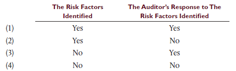 The following questions concern the auditor’s responses to the possibility of fraud.
When fraud risk factors are identified during an audit, the auditor’s documentation should include
b. If an independent audit leading to an opinion on financial statements causes the auditor to believe that a material misstatement due to fraud exists, the auditor should first
(1) request that management investigate to determine whether fraud has actually occurred.
(2) consider the implications for other aspects of the audit and discuss the matter with the appropriate levels of management.
(3) make the investigation necessary to determine whether fraud has actually occurred.
(4) consider whether fraud was the result of a failure by employees to comply with existing controls.
c. Which of the following is least likely to suggest to an auditor that the client’s management may have overridden internal control?
(1) There are numerous delays in preparing timely internal financial reports.
(2) Management does not correct internal control weaknesses that it knows about.
(3) Differences are always disclosed on a computer exception report.
(4) There have been two new controllers this year.