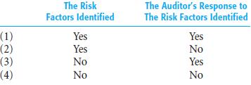 The following questions concern the auditor's responses to the possibility of fraud.
a. When fraud risk factors are identified during an audit the auditor's documentation should include
b. If an independent audit leading to an opinion on financial statements causes the auditor to believe that a material misstatement due to fraud exists, the auditor should first
(1) Consider the implications for other aspects of the audit and discuss the matter with the appropriate levels of management.
(2) Make the investigation necessary to determine whether fraud has actually occurred.
(3) Request that management investigate to determine whether fraud has actually occurred.
(4) Consider whether fraud was the result of a failure by employees to comply with existing controls.
c. As a result of analytical procedures, the auditor determines that the gross profit percentage has increased from 30 percent in the preceding year to 40 percent in the current year. The auditor should
(1) Document management's plans for maintaining this trend.
(2) Evaluate management's performance in causing the improvement in gross profit.
(3) Require footnote disclosure.
(4) Increase the auditor's assessment of the risk of revenue misstatements, including fraud.