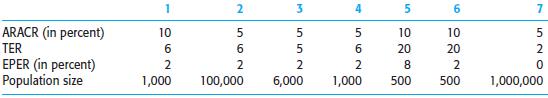 The following questions concern the determination of the proper sample size in audit sampling using the following table:
Required
a. Assume that the initial sample size for column 1 using nonstatistical sampling is 90 items. For each of columns 2 through 7, use your judgment to decide the appropriate nonstatistical sample size. In deciding each sample size, consider the effects of changes in each of the four factors (ARACR, TER, EPER, and population size) compared with column 1.
b. For each of the columns numbered 1 through 7, determine the initial sample size needed to satisfy the auditor’s requirements using attributes sampling from the appropriate part of Table 15-8 (p. 504).
c. Using your understanding of the relationship between the following factors and sample size, state the effect on the initial sample size (increase or decrease) of changing each of the following factors while the other three are held constant:
(1) An increase in ARACR
(2) An increase in the TER
(3) An increase in the EPER
(4) An increase in the population size
d. Explain why there is such a large difference in the sample sizes for columns 3 and 6.
e. Compare your answers in part c with the results you determined in part a (nonstatistical sampling) or part b (attributes sampling). Which of the four factors appears to have the greatest effect on the initial sample size? Which one appears to have the least effect?
f. Why is the sample size called the initial sample size?

