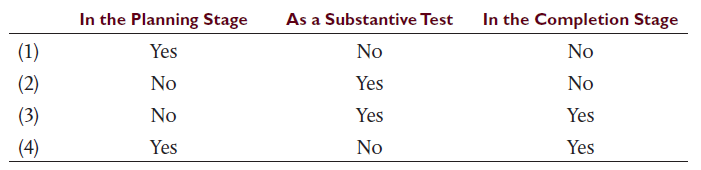 The following questions concern the use of analytical procedures during an audit. Select the best response.
a. For all audits of financial statements made in accordance with auditing standards, the use of analytical procedures is required to some extent
b. Which of the following situations has the best chance of being detected when a CPA compares 2019 revenues and expenses with the prior year and investigates all changes exceeding a fixed percent?
(1) An increase in property tax rates has not been recognized in the company’s 2019 accrual.
(2) The cashier began lapping accounts receivable in 2019.
(3) Because of worsening economic conditions, the 2019 provision for uncollectible accounts was inadequate.
(4) The company changed its capitalization policy for small tools in 2019.
c. Which of the following would not be considered to be an analytical procedure?
(1) Estimating payroll expense by multiplying the number of employees by the average hourly wage rate and the total hours worked
(2) Projecting the error rate by comparing the results of a statistical sample with the actual population characteristics
(3) Computing accounts receivable turnover by dividing credit sales by the average net receivables
(4) Developing the expected current-year sales based on the sales trend of the prior 5 years