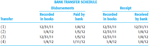The following questions deal with discovering fraud in auditing year-end cash. Choose the best response.
a. Which of the following is one of the better auditing techniques to detect kiting? 
(1) Review composition of authenticated deposit slips.
(2) Review subsequent bank statements and cancelled checks received directly from the banks.
(3) Prepare year-end bank reconciliations.
(4) Prepare a schedule of bank transfers from the client's books.
b. Which of the following cash transfers results in a misstatement of cash at December 31, 2011?

c. A cash shortage may be concealed by transporting funds from one location to another or by converting negotiable assets to cash. Because of this, which of the following is vital?
(1) Simultaneous bank confirmations.
(2) Simultaneous bank reconciliations.
(3) Simultaneous four-column proofs of cash.
(4) Simultaneous surprise cash counts.

