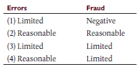 The following questions deal with errors and fraud. Choose the best response.
a. An independent auditor has the responsibility to design the audit to provide reasonable assurance of detecting errors and fraud that might have a material effect on the financial statements. Which of the following, if material, is a fraud as defined in auditing standards?
(1) Misappropriation of an asset or groups of assets
(2) Clerical mistakes in the accounting data underlying the financial statements
(3) Mistakes in the application of accounting principles
(4) Misinterpretation of facts that existed when the financial statements were prepared
b. What assurance does the auditor provide that errors and fraud that are material to the financial statements will be detected?
c. Which of the following statements describes why a properly designed and executed audit may not detect a material misstatement in the financial statements resulting from fraud?
(1) The auditor did not consider factors influencing audit risk for account balances that have effects pervasive to the financial statements taken as a whole.
(2) Audit procedures that are effective for detecting unintentional misstatements may be ineffective for an intentional misstatement that is concealed through collusion.
(3) An audit is designed to provide reasonable assurance of detecting material errors, but there is no similar responsibility concerning fraud.
(4) The factors considered in assessing control risk indicated an increased risk of intentional misstatements, but only a low risk of unintentional misstatements.