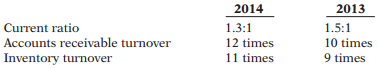 The following ratios are available for Lin Inc.
Instructions:
(a) Is Lin’s short-term liquidity improving or deteriorating in 2014? Be specific in your answer, referring to relevant ratios.
(b) Do changes in turnover ratios affect profitability? Explain.
(c) Identify any steps Lin might have taken, or might wish to take, to improve its management of its accounts receivable and inventory turnovers.