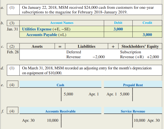 The following relates to a magazine company called My Style Mag (MSM). You will use your understanding of the relationships among (1) business activities, (2) accounting equation effects, (3) journal entries, and (4) T-accounts to complete a four-part table similar to the following. Prepare a separate table for each item (a)–(f) listed below.
Required:
For each item (a)–(f) listed below, use the information provided to prepare and complete a fourpart table similar to that shown above. Items (a)–(f) are independent of one another