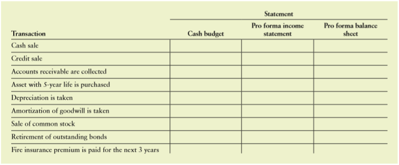 The following represent financial transactions that Johnsfield & Co. will be undertaking in the next planning period. For each transaction, check the statement or statements that will be affected immediately.
