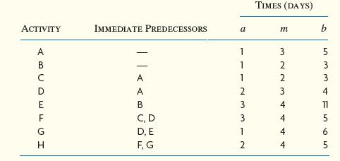 The following represents a project that should be scheduled using CPM:


a. Draw the network.
b. What is the critical path?
c. What is the expected project completion time?
d. What is the probability of completing this project within 16 days?

