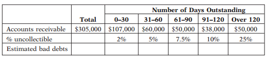 The following represents selected information taken from a company’s aging schedule to estimate uncollectible accounts receivable at year-end.
Instructions:
(a) Calculate the total estimated bad debts based on the above information.
(b) Prepare the year-end adjusting journal entry to record the bad debts using the allowance method and the aged uncollectible accounts receivable determined in (a). Assume the
unadjusted balance in Allowance for Doubtful Accounts is a $7,000 credit.
(c) Of the above accounts, $2,600 is determined to be specifically uncollectible. Prepare the journal entry to write off the uncollectible accounts.
(d) The company subsequently collects $1,200 on a specific account that had previously been determined to be uncollectible in (c). Prepare the journal entry(ies) necessary to restore the account and record the cash collection.
(e) Explain how establishing an allowance account satisfies the expense recognition principle.