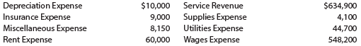 The following revenue and expense account balances were taken from the ledger of Acorn Health Services Co. after the accounts had been adjusted on January 31, 20Y7, the end of the fiscal year:
Prepare an income statement.