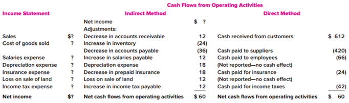 The following schedule relates the income statement with cash flows from operating activities, derived by both the direct and indirect methods, in the format illustrated by Illustration 21–11 in the chapter. The amounts for income statement elements are missing.


Required:
Deduce the missing amounts and prepare the income statement.

