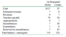 The following schedule shows the amounts related to supplies that a city debited and credited to the indicated accounts during a year (not necessarily the year‐end balances), excluding closing entries. The city records its budget, encumbers all its expenditures, and initially vouchers all payments. All revenue was collected in cash. Some information is missing. By reconstructing the entries that the city made during the year, you are to determine the missing data and construct the journal entries (in summary form), excluding closing entries.