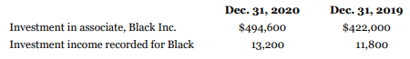The following selected account balances were taken from the financial statements of Blumberg Inc. concerning its long-term investment in shares of Black Inc. over which it has had significant influence since 2017:
At December 31, 2020, the following information is available:
1. Blumberg purchased additional common shares in Black Inc. on January 2, 2020, for $65,000. As a result of this purchase, Blumberg's ownership interest in Black increased to 40%.
2. Black reported income of $33,000 for the year ended December 31, 2020.
3. Black declared and paid total dividends of $14,000 on its common shares for the year ended December 31, 2020.
Instructions
a. Prepare a reconciliation of the Investment in Black Inc. account from December 31, 2019, to December 31, 2020, assuming Blumberg Inc. uses the equity method for this investment.
b. Prepare a table that contrasts the direct and indirect methods for presenting all transactions related to the Black Inc. investment on Blumberg's statement of cash flows based on the assumption that Black uses IFRS and adopts the policy of classifying dividends received as investing activities. Be specific about the classification in the statement for each item that is reported.
c. Prepare a table that contrasts the direct and indirect methods for presenting all transactions related to the Black Inc. investment on Blumberg's statement of cash flows based on the assumption that Black uses ASPE and must therefore classify dividends received as operating cash flows.