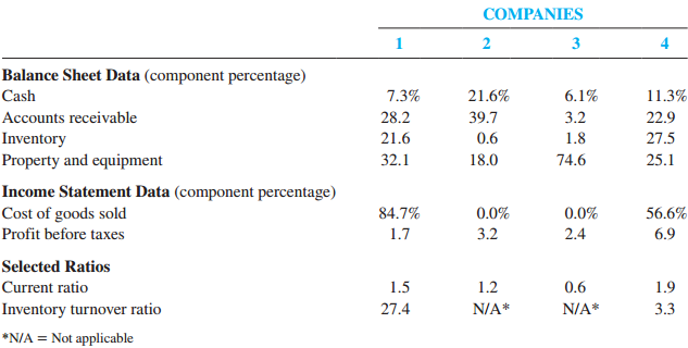 The following selected financial data pertain to four unidentified companies:
The above financial information pertains to the following companies:
a. Travel agency
b. Hotel
c. Meat processing company
d. Drug company
Required:
Match each company with its financial information.