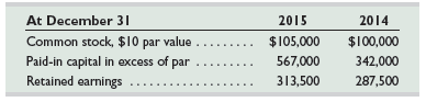 The following selected information is from Princeton Company’s comparative balance sheets.
The company’s net income for the year ended December 31, 2015, was $48,000.
1. Compute the cash received from the sale of its common stock during 2015.
2. Compute the cash paid for dividends during 2015.