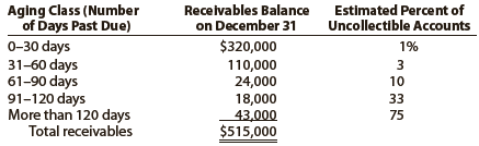 The following selected transactions were taken from the records of Rustic Tables Company for the year ending December 31:
June 8. Wrote off account of Kathy Quantel, $8,440.
Aug. 14. Received $3,000 as partial payment on the $12,500 account of Rosalie Oakes. Wrote off the remaining balance as uncollectible.
Oct. 16. Received the $8,440 from Kathy Quantel, whose account had been written off on June 8. Reinstated the account and recorded the cash receipt.
Dec. 31. Wrote off the following accounts as uncollectible (record as one journal entry):
Wade Dolan ……………………. $4,600
Greg Gagne ………………………. 3,600
Amber Kisko ……………………… 7,150
Shannon Poole ………………….. 2,975
Niki Spence ……………………… 6,630

31. If necessary, record the year-end adjusting entry for uncollectible accounts.
a. Journalize the transactions under the direct write-off method.
b. Journalize the transactions under the allowance method, assuming that the allowance account had a beginning credit balance of $36,000 on January 1 and the company uses the analysis of receivables method. Rustic Tables Company prepared the following aging schedule for its accounts receivable:


c. How much higher (lower) would Rustic Tables’ net income have been under the direct write-off method than under the allowance method?


