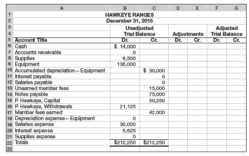 The following six-column table for Hawkeye Ranges includes the unadjusted trial balance as of December 31, 2015.
Required
1. Complete the six-column table by entering adjustments that reflect the following information.
a. As of December 31, 2015, employees had earned $1,200 of unpaid and unrecorded salaries. The next payday is January 4, at which time $1,500 of salaries will be paid.
b. The cost of supplies still available at December 31, 2015, is $3,000.
c. The notes payable requires an interest payment to be made every three months. The amount of unrecorded accrued interest at December 31, 2015, is $1,875. The next interest payment, at an amount of $2,250, is due on January 15, 2016.
d. Analysis of the unearned member fees account shows $5,800 remaining unearned at December 31, 2015.
e. In addition to the member fees included in the revenue account balance, the company has earned another $9,300 in unrecorded fees that will be collected on January 31, 2016. The company is also expected to collect $10,000 on that same day for new fees earned in January 2016.
f. Depreciation expense for the year is $15,000.
2. Prepare journal entries for the adjustments entered in the six-column table for part 1.
3. Prepare journal entries to reverse the effects of the adjusting entries that involve accruals.
4. Prepare journal entries to record the cash payments and cash collections described for January.