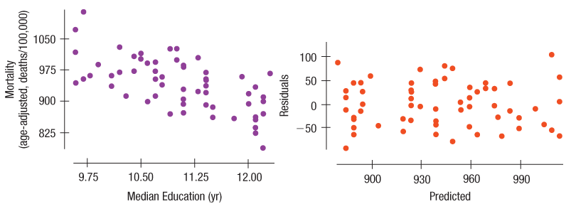 The following software output is based on the mortality rate (deaths per 100,000 people) and the education level (average number of years in school) for 58 U.S. cities.
Dependent variable is Mortality
1. Comment on the assumptions for inference.
2. Is there evidence of a strong association between the level of Education in a city and the Mortality rate? Test an appropriate hypothesis and state your conclusion.
3. Can we conclude that getting more education is likely (on average) to prolong your life? Why or why not?
4. Find a 95% confidence interval for the slope of the true relationship.
5. Explain what your interval means.
6. Find a 95% confidence interval for the average Mortality rate in cities where the adult population completed an average of 12 years of school.