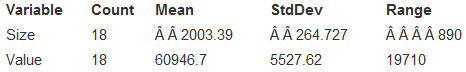 The following software output provides information about the Size (in square feet) of 18 homes in Ithaca, New York, and the city assessed Value of those homes.
Dependent variable is Value
1. Explain why inference for linear regression is appropriate with these data.
2. Is there a significant association between the Size of a home and its assessed Value? Test an appropriate hypothesis and state your conclusion.
3. What percentage of the variability in assessed Value is explained by this regression?
4. Give a 90% confidence interval for the slope of the true regression line, and explain its meaning in the proper context.
5. From this analysis, can we conclude that adding a room to your house will increase its assessed Value? Why or why not?
6. The owner of a home measuring 2100 square feet files an appeal, claiming that the $70,200 assessed Value is too high. Do you agree? Explain your reasoning.