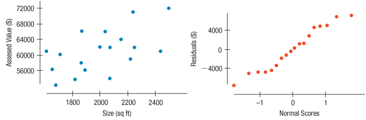 The following software output provides information about the Size (in square feet) of 18 homes in Ithaca, New York, and the city assessed Value of those homes.
Dependent variable is Value
1. Explain why inference for linear regression is appropriate with these data.
2. Is there a significant association between the Size of a home and its assessed Value? Test an appropriate hypothesis and state your conclusion.
3. What percentage of the variability in assessed Value is explained by this regression?
4. Give a 90% confidence interval for the slope of the true regression line, and explain its meaning in the proper context.
5. From this analysis, can we conclude that adding a room to your house will increase its assessed Value? Why or why not?
6. The owner of a home measuring 2100 square feet files an appeal, claiming that the $70,200 assessed Value is too high. Do you agree? Explain your reasoning.