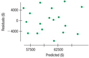 The following software output provides information about the Size (in square feet) of 18 homes in Ithaca, New York, and the city assessed Value of those homes.
Dependent variable is Value
1. Explain why inference for linear regression is appropriate with these data.
2. Is there a significant association between the Size of a home and its assessed Value? Test an appropriate hypothesis and state your conclusion.
3. What percentage of the variability in assessed Value is explained by this regression?
4. Give a 90% confidence interval for the slope of the true regression line, and explain its meaning in the proper context.
5. From this analysis, can we conclude that adding a room to your house will increase its assessed Value? Why or why not?
6. The owner of a home measuring 2100 square feet files an appeal, claiming that the $70,200 assessed Value is too high. Do you agree? Explain your reasoning.