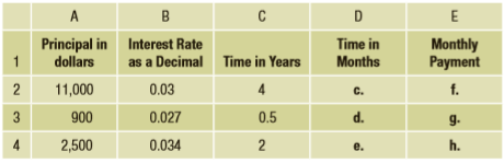 The following spreadsheet can be used to compute monthly payments given the APR, principal, and term of the loan.
a. Write the spreadsheet formula to compute cell D2.
b. Write the spreadsheet formula to compute cell E2.
c–h. Use your spreadsheet to fill in the missing entries.
